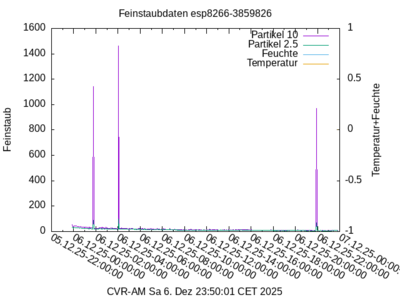 Feinstaubdaten (GK, Drewitz)