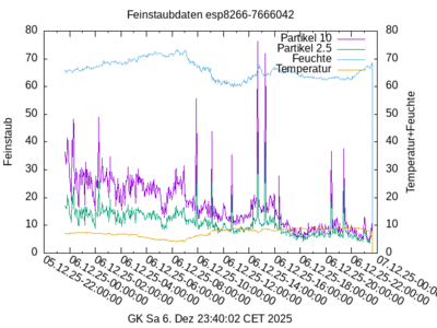 Feinstaubdaten (CVR, Bornstedt)